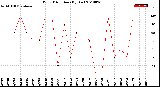 Milwaukee Weather Wind Direction<br>(By Day)