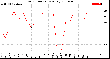 Milwaukee Weather Wind Direction<br>(By Month)