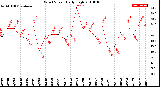 Milwaukee Weather Wind Speed<br>Daily High