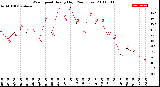 Milwaukee Weather Wind Speed<br>Hourly High<br>(24 Hours)