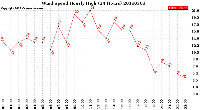 Milwaukee Weather Wind Speed<br>Hourly High<br>(24 Hours)