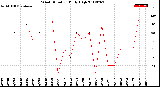 Milwaukee Weather Wind Direction<br>Daily High