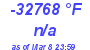 Milwaukee Weather Dewpoint High High Today