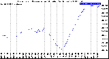 Milwaukee Weather Barometric Pressure<br>per Minute<br>(24 Hours)