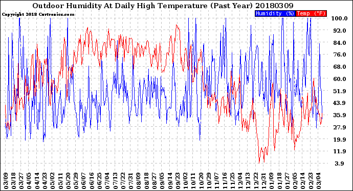 Milwaukee Weather Outdoor Humidity<br>At Daily High<br>Temperature<br>(Past Year)