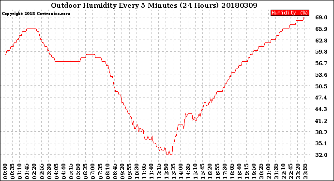 Milwaukee Weather Outdoor Humidity<br>Every 5 Minutes<br>(24 Hours)