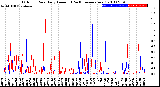 Milwaukee Weather Outdoor Rain<br>Daily Amount<br>(Past/Previous Year)