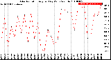 Milwaukee Weather Solar Radiation<br>Avg per Day W/m2/minute