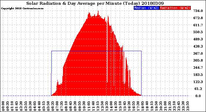 Milwaukee Weather Solar Radiation<br>& Day Average<br>per Minute<br>(Today)