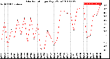 Milwaukee Weather Solar Radiation<br>per Day KW/m2