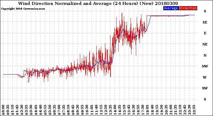 Milwaukee Weather Wind Direction<br>Normalized and Average<br>(24 Hours) (New)