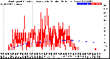 Milwaukee Weather Wind Speed<br>Actual and Average<br>by Minute<br>(24 Hours) (New)