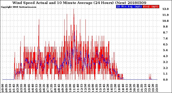 Milwaukee Weather Wind Speed<br>Actual and 10 Minute<br>Average<br>(24 Hours) (New)