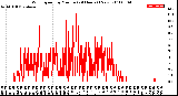 Milwaukee Weather Wind Speed<br>by Minute<br>(24 Hours) (New)