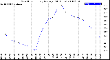 Milwaukee Weather Wind Chill<br>Hourly Average<br>(24 Hours)