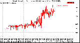 Milwaukee Weather Wind Direction<br>Normalized<br>(24 Hours) (Old)