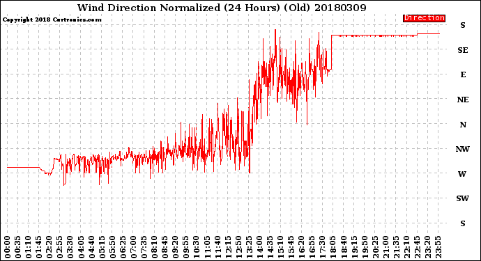 Milwaukee Weather Wind Direction<br>Normalized<br>(24 Hours) (Old)