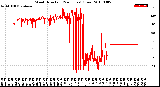 Milwaukee Weather Wind Direction<br>(24 Hours) (Raw)