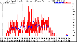 Milwaukee Weather Wind Speed<br>Actual and Median<br>by Minute<br>(24 Hours) (Old)