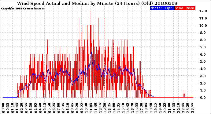 Milwaukee Weather Wind Speed<br>Actual and Median<br>by Minute<br>(24 Hours) (Old)