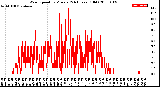 Milwaukee Weather Wind Speed<br>by Minute<br>(24 Hours) (Old)