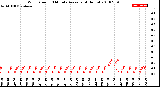 Milwaukee Weather Wind Speed<br>10 Minute Average<br>(4 Hours)