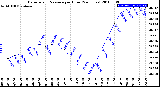 Milwaukee Weather Barometric Pressure<br>per Hour<br>(24 Hours)