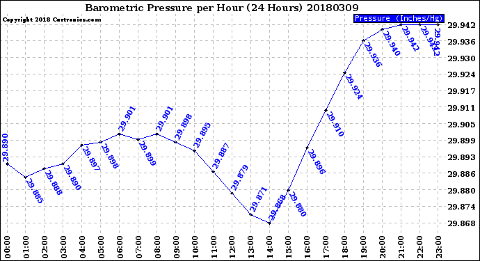 Milwaukee Weather Barometric Pressure<br>per Hour<br>(24 Hours)