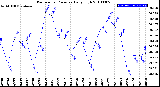 Milwaukee Weather Barometric Pressure<br>Daily High