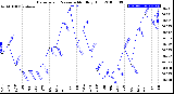 Milwaukee Weather Barometric Pressure<br>Monthly High