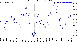 Milwaukee Weather Barometric Pressure<br>Daily Low