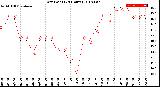 Milwaukee Weather Dew Point<br>(24 Hours)