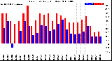 Milwaukee Weather Dew Point<br>Daily High/Low