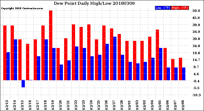 Milwaukee Weather Dew Point<br>Daily High/Low