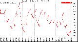 Milwaukee Weather Dew Point<br>Daily High