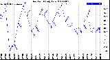 Milwaukee Weather Dew Point<br>Daily Low