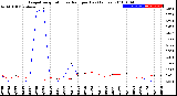 Milwaukee Weather Evapotranspiration<br>vs Rain per Day<br>(Inches)