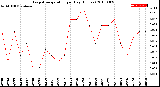 Milwaukee Weather Evapotranspiration<br>per Day (Inches)