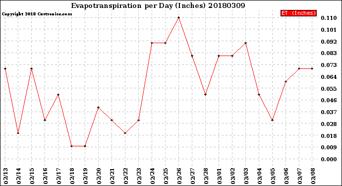 Milwaukee Weather Evapotranspiration<br>per Day (Inches)