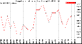 Milwaukee Weather Evapotranspiration<br>per Day (Ozs sq/ft)