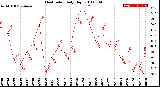 Milwaukee Weather Heat Index<br>Daily High