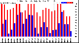 Milwaukee Weather Outdoor Humidity<br>Daily High/Low