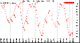 Milwaukee Weather Outdoor Humidity<br>Daily High