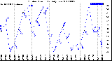 Milwaukee Weather Outdoor Humidity<br>Daily Low