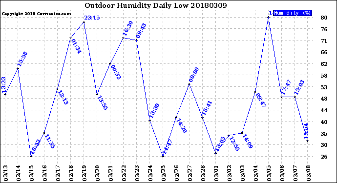 Milwaukee Weather Outdoor Humidity<br>Daily Low