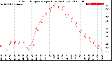 Milwaukee Weather Outdoor Temperature<br>per Hour<br>(24 Hours)