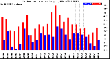 Milwaukee Weather Outdoor Temperature<br>Daily High/Low