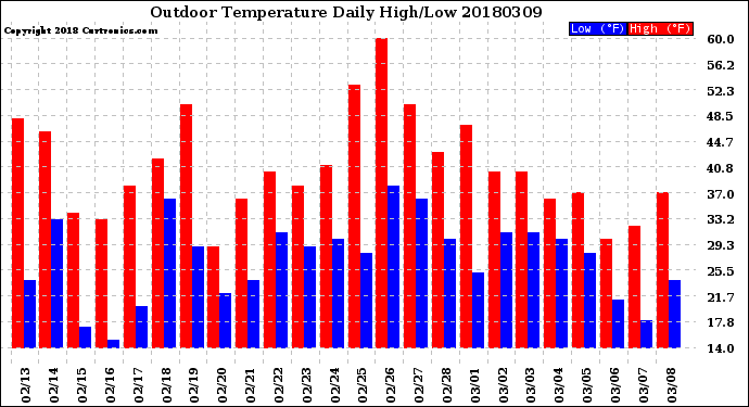 Milwaukee Weather Outdoor Temperature<br>Daily High/Low