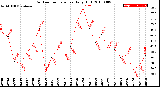 Milwaukee Weather Outdoor Temperature<br>Daily High