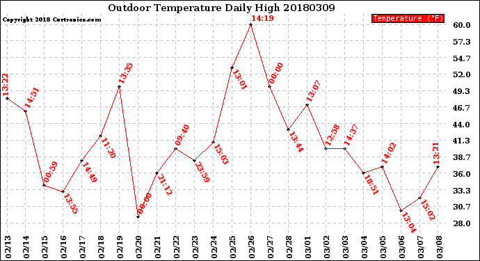 Milwaukee Weather Outdoor Temperature<br>Daily High